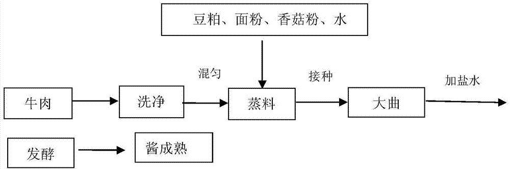 A kind of fermented beef paste and preparation method thereof