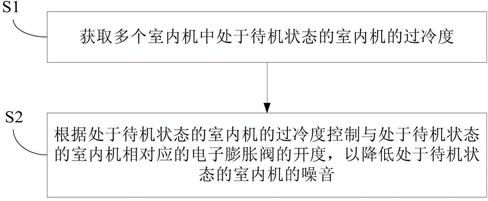 VRV (Varied Refrigerant Volume) system and noise reduction control method thereof