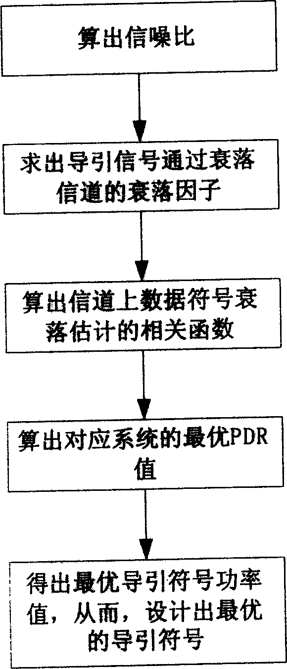 Method for obtaining optimum guide symbolic power