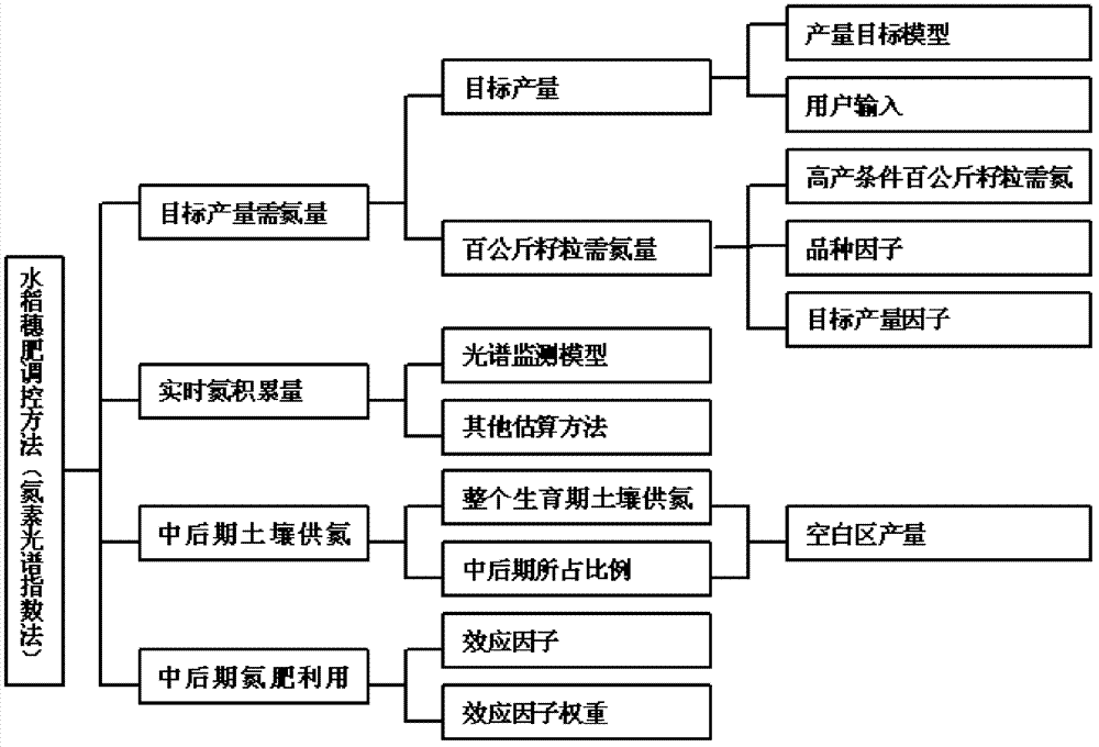 Regulation and control method for rice nitrogen topdressing based on nitrogen spectral index method