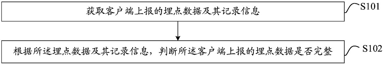 Method and device for monitoring burying point data collection integrity of APP client, and medium