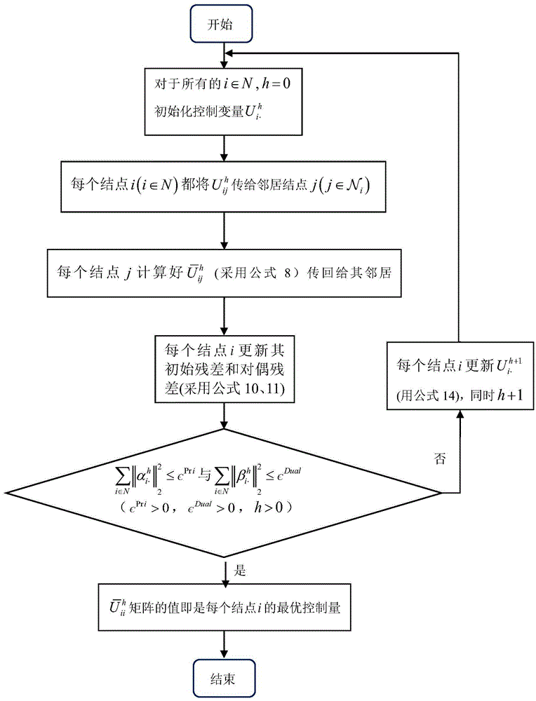 Distributed global optimum energy management system based on an alternating direction method of multipliers