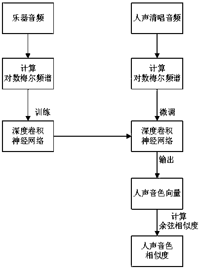 Voice tone quality similarity measurement method for musical instrument under tone quality migration