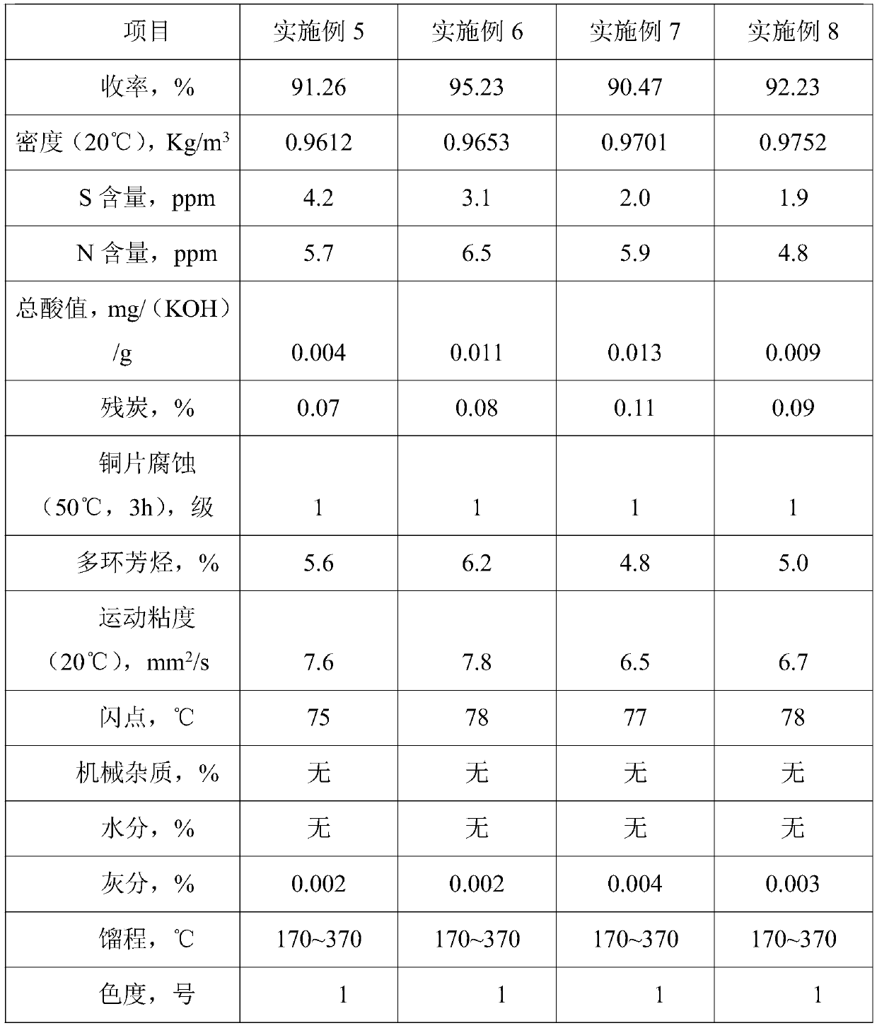 Catalyst, preparation method and composite catalyst for hydrocatalytic thermal cracking