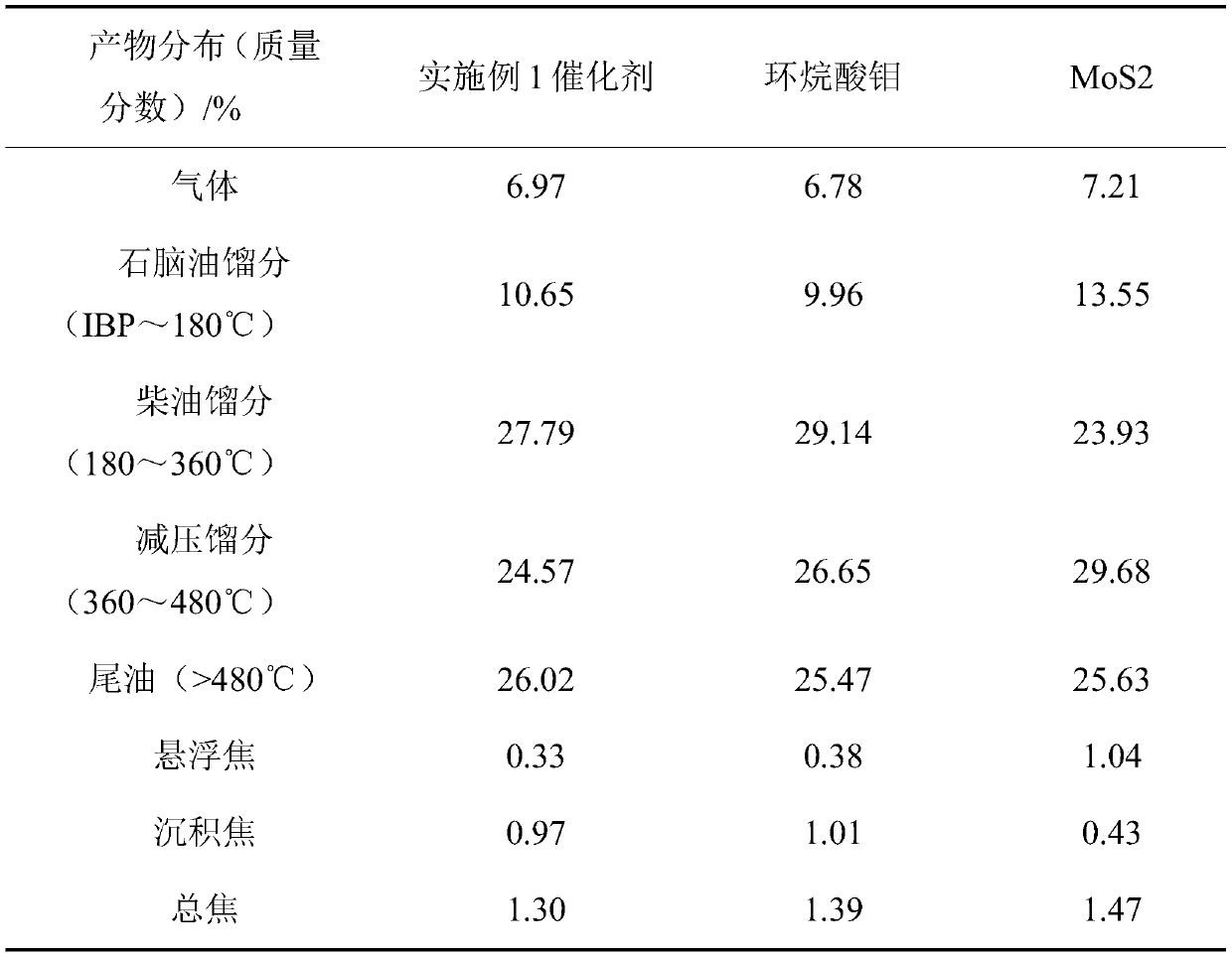 Catalyst, preparation method and composite catalyst for hydrocatalytic thermal cracking