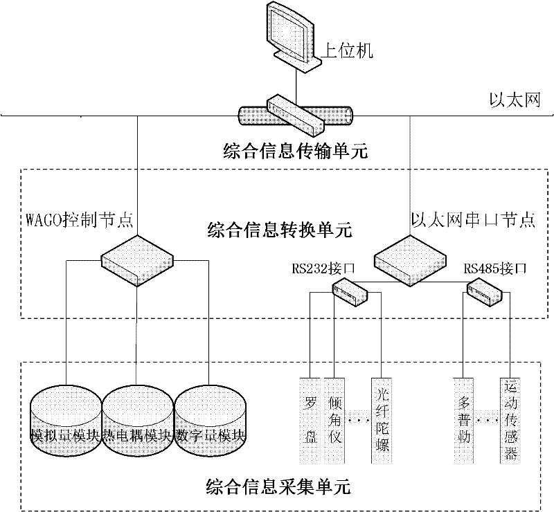 Comprehensive information display system of manned submersible