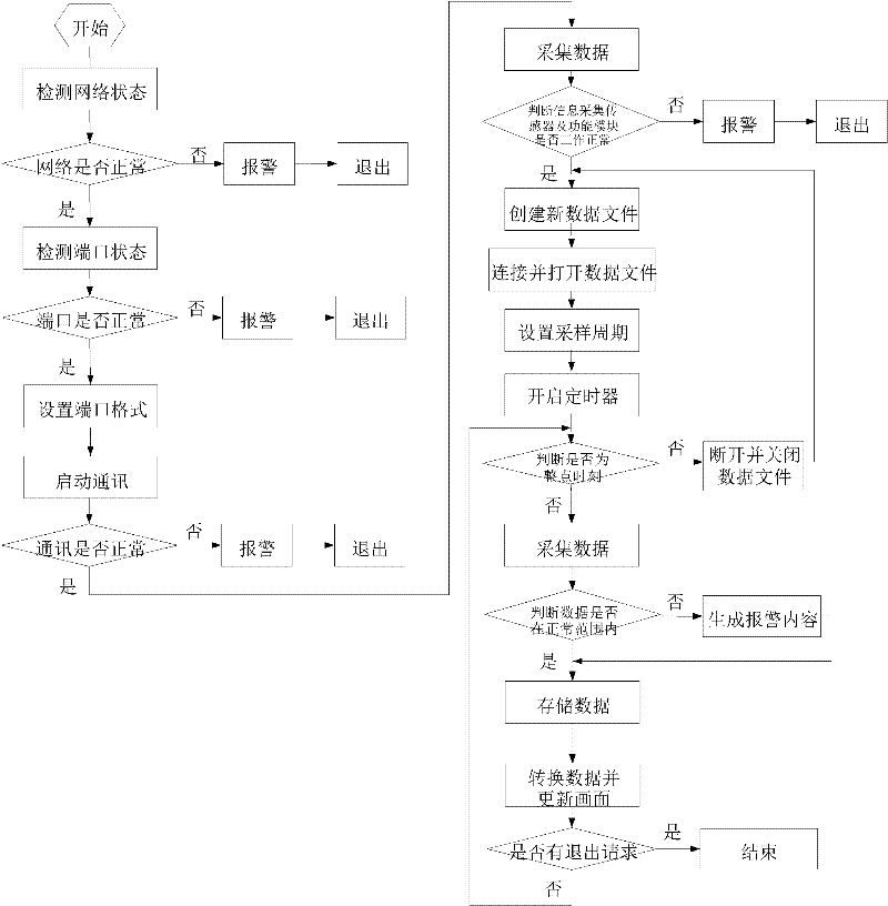 Comprehensive information display system of manned submersible