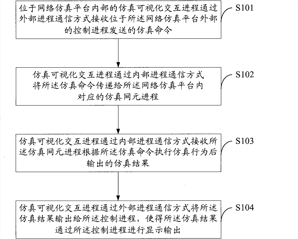 Network simulation method and device