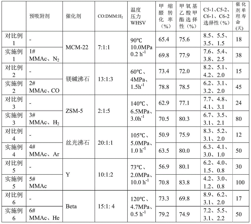 Method of improving performance of methylal carbonylation reaction catalyst