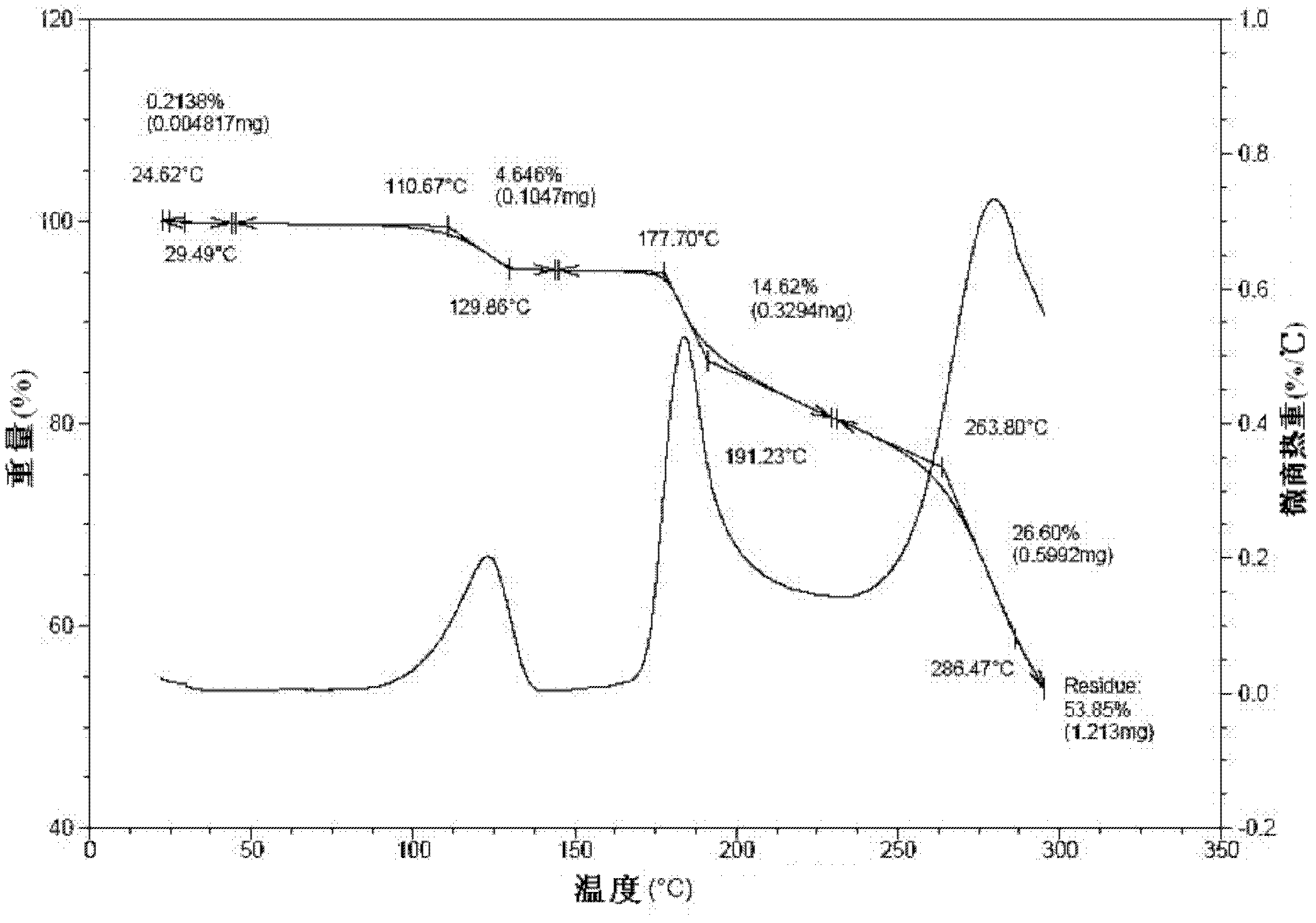 A kind of doripenem hydrate crystal and preparation method thereof