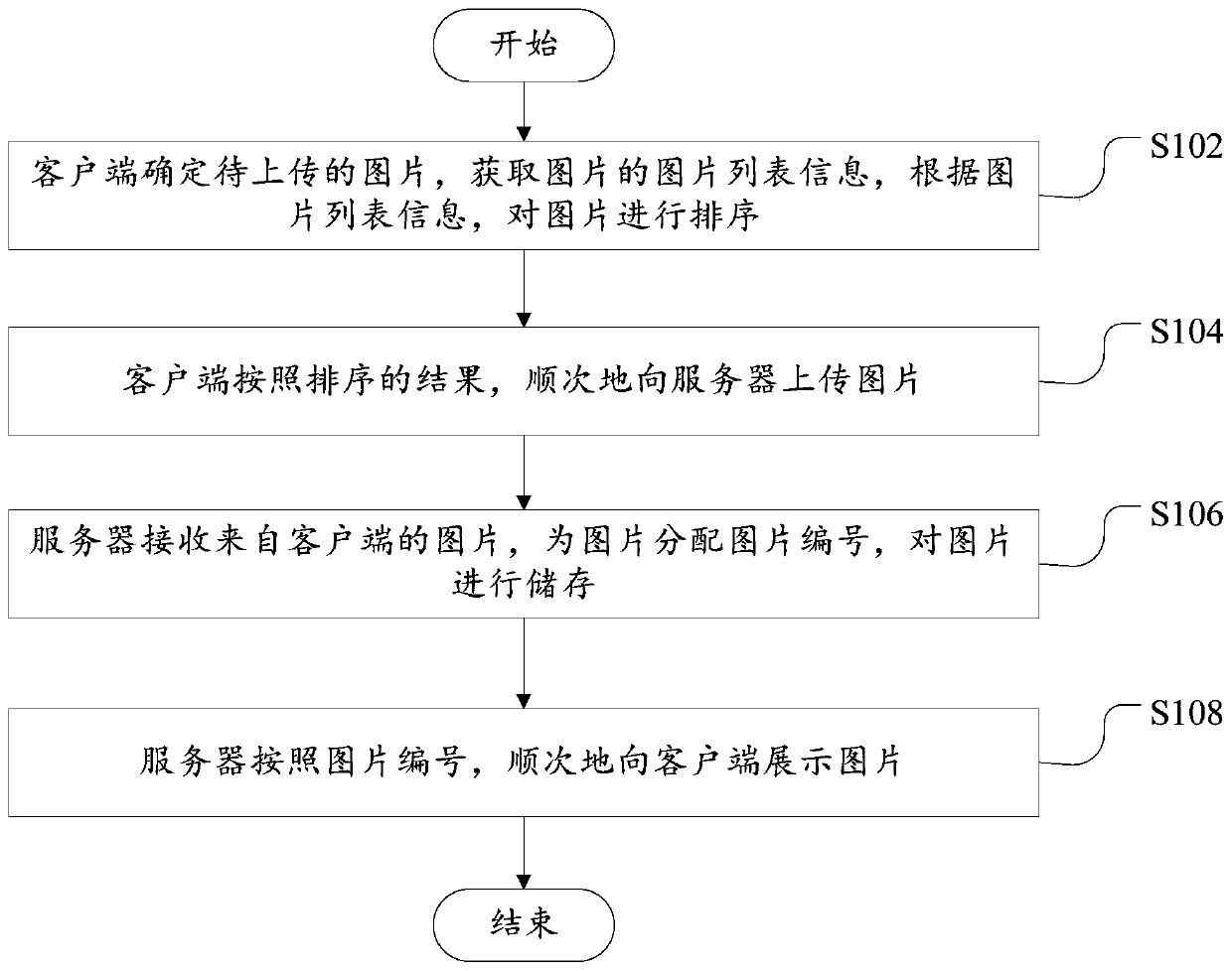 Picture uploading method, picture uploading device and computer readable storage medium