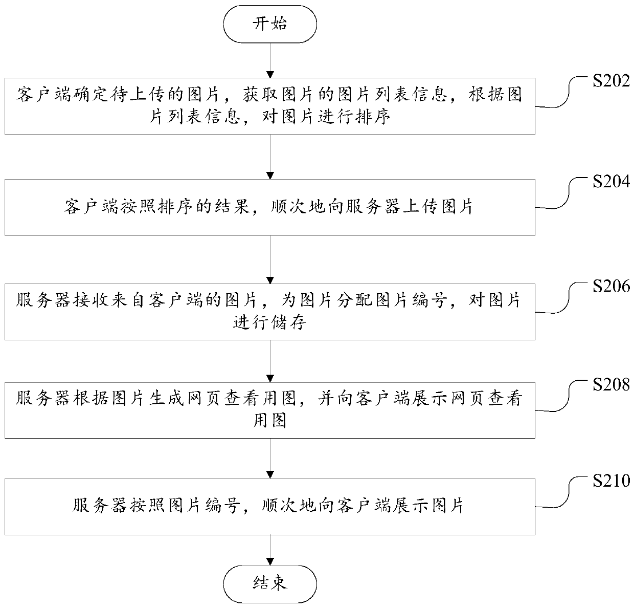 Picture uploading method, picture uploading device and computer readable storage medium