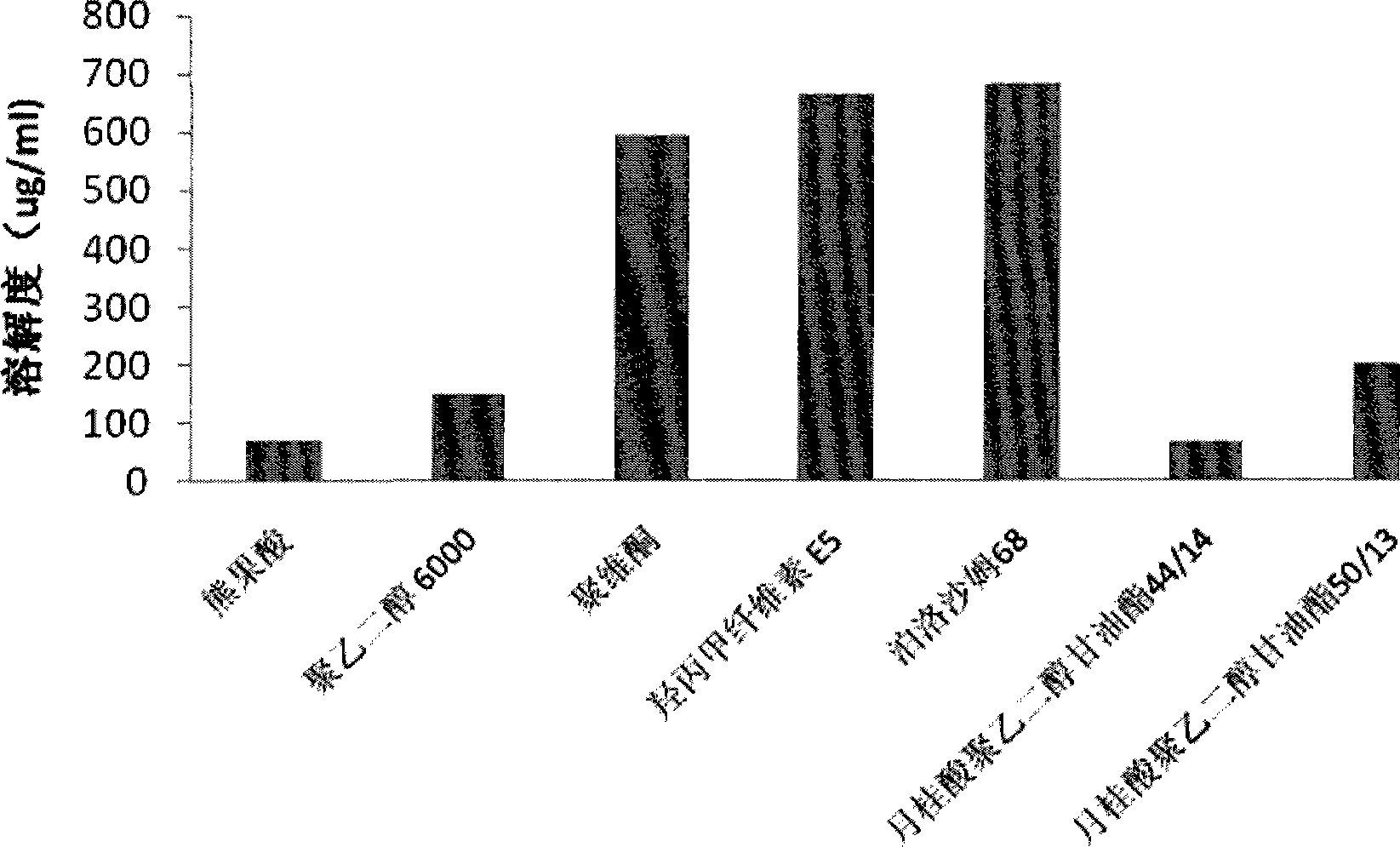 Ursolic acid solid dispersion and preparation method thereof