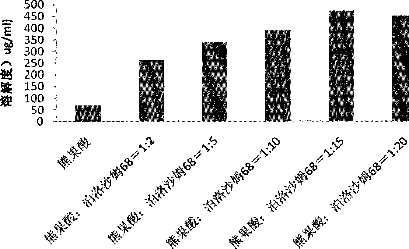 Ursolic acid solid dispersion and preparation method thereof