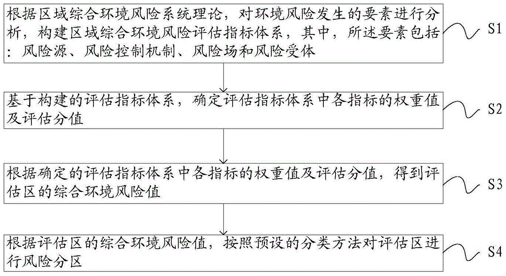 Regional comprehensive environmental risk assessment and division method