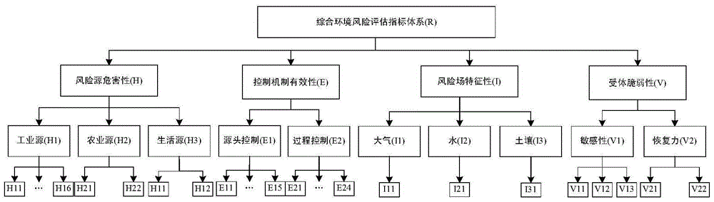 Regional comprehensive environmental risk assessment and division method