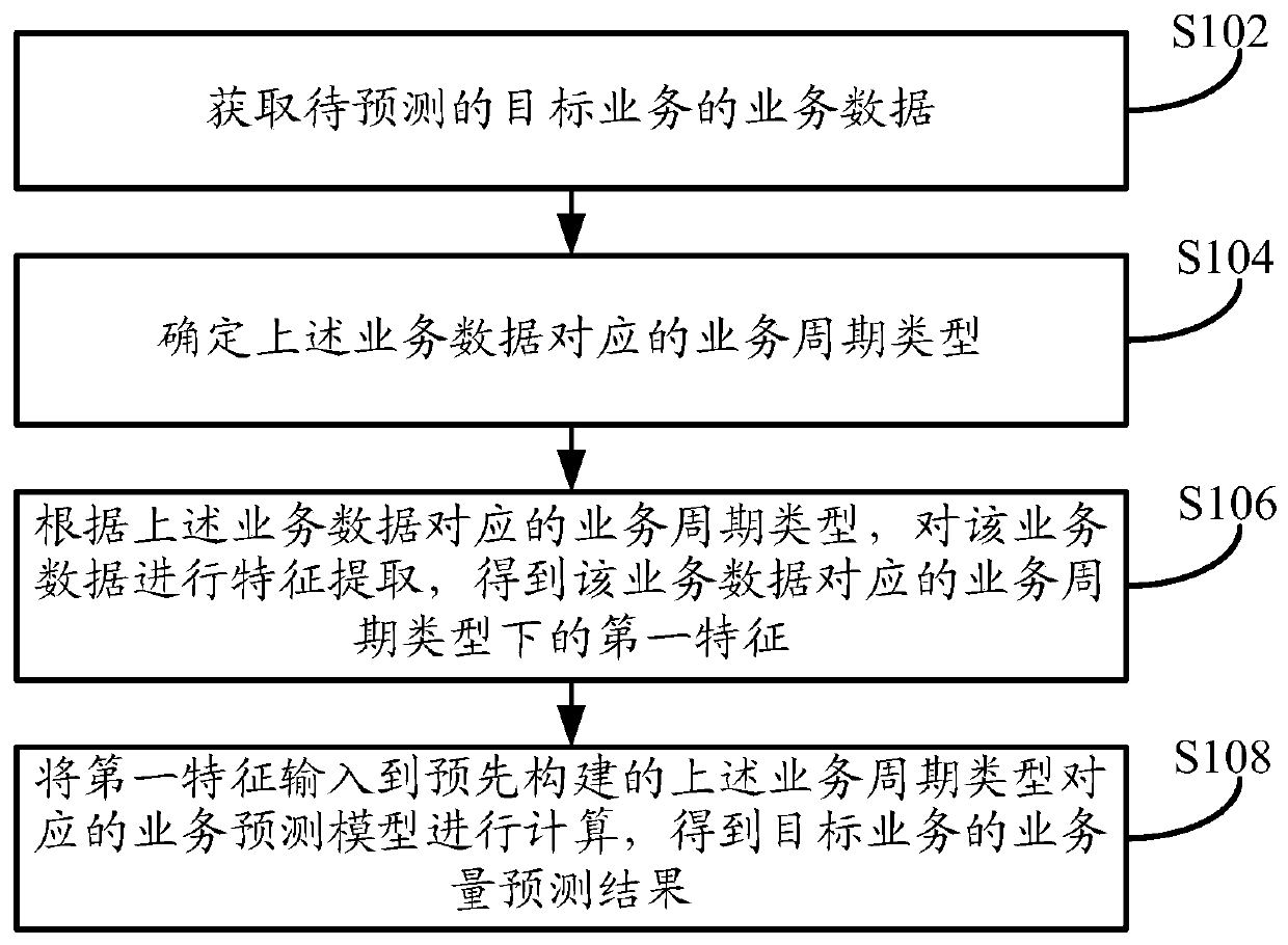 Business volume prediction method, device and equipment