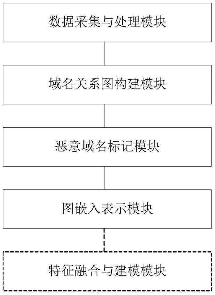 Domain name graph embedding representation analysis method and device based on analytic relationship