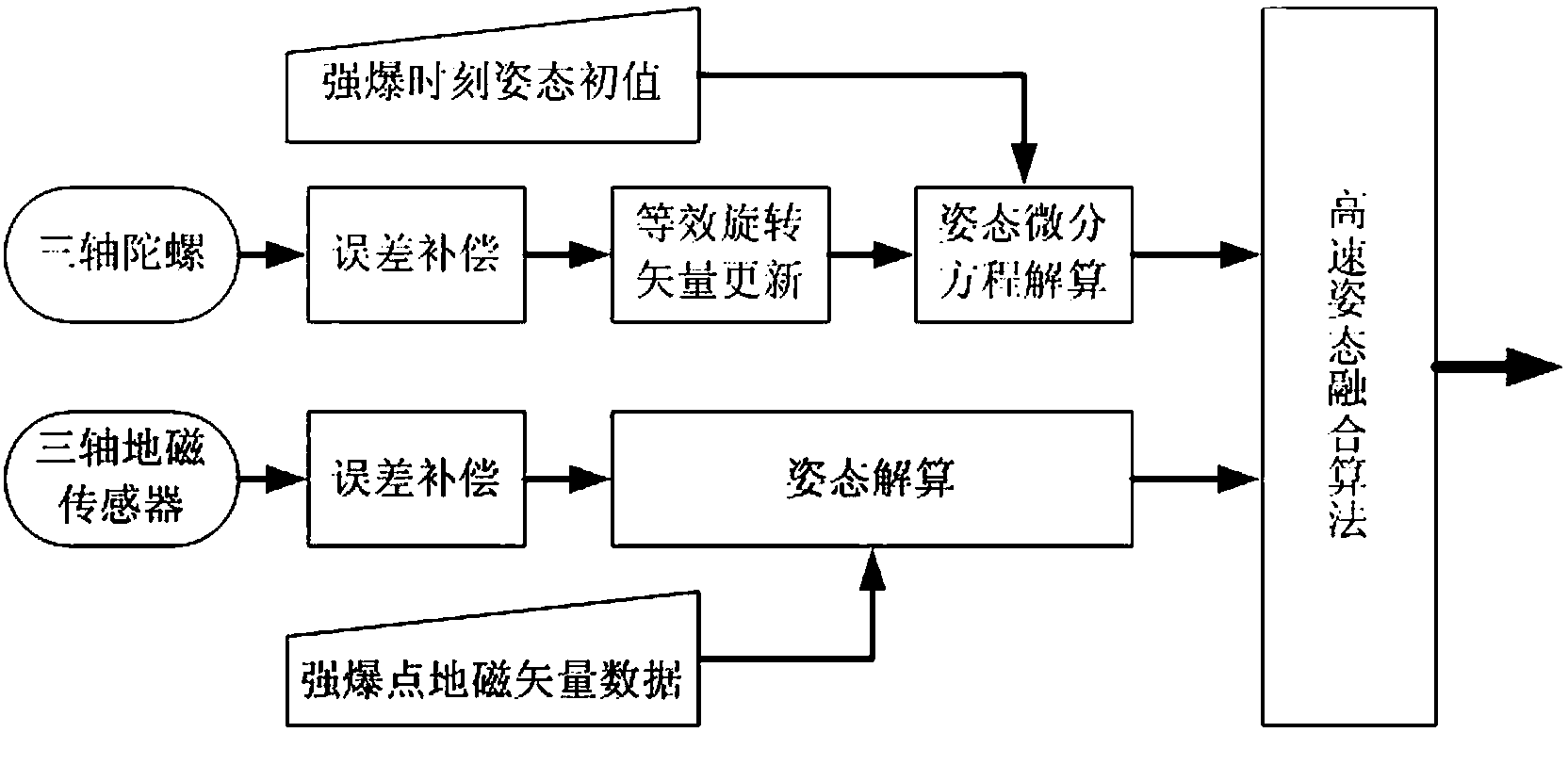 Missile-borne penetration attitude calculating device based on combination of geomagnetism and micro-inertia navigation information