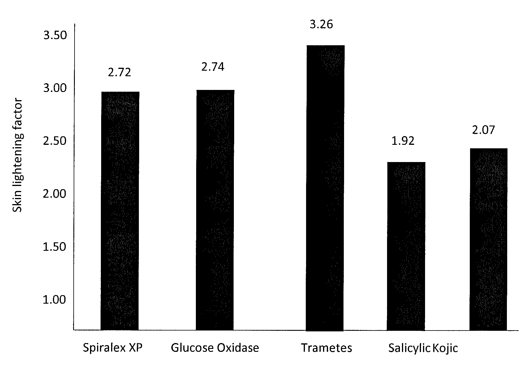 Compositions and methods for treating skin with extract from <i>Trametes</i>