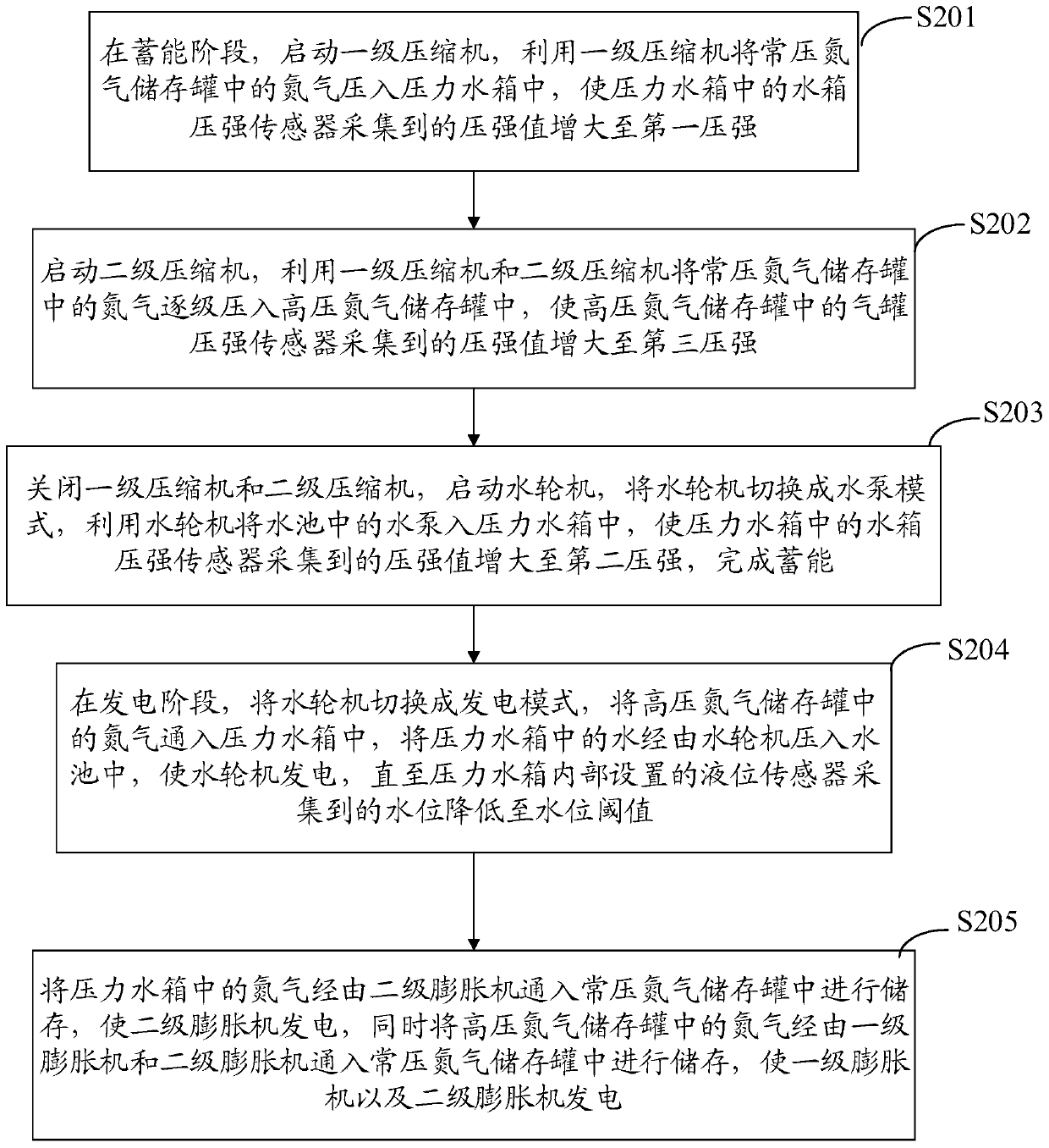 Water-gas composite energy-storage power generation system and method