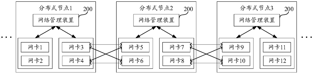 Network management method and device for distributed system