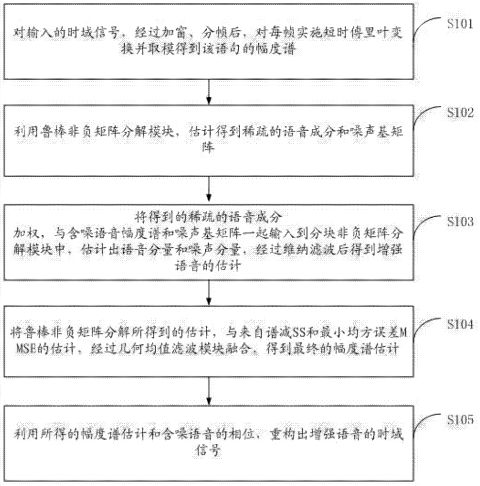 Non-supervision speech enhancement method based robust non-negative matrix decomposition and data fusion