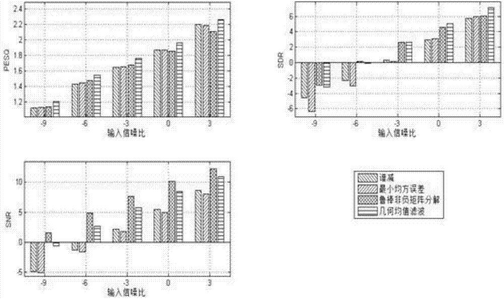 Non-supervision speech enhancement method based robust non-negative matrix decomposition and data fusion