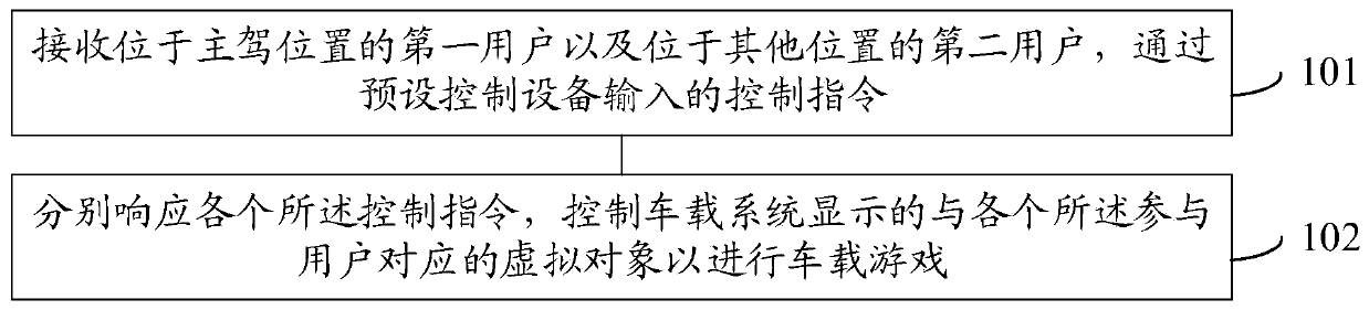 Vehicle-mounted game method and device, vehicle and machine readable medium