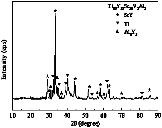 a lightweight ti  <sub>35</sub> the y  <sub>35</sub> sc  <sub>20</sub> v  <sub>5</sub> al  <sub>5</sub> High entropy alloy and its preparation method