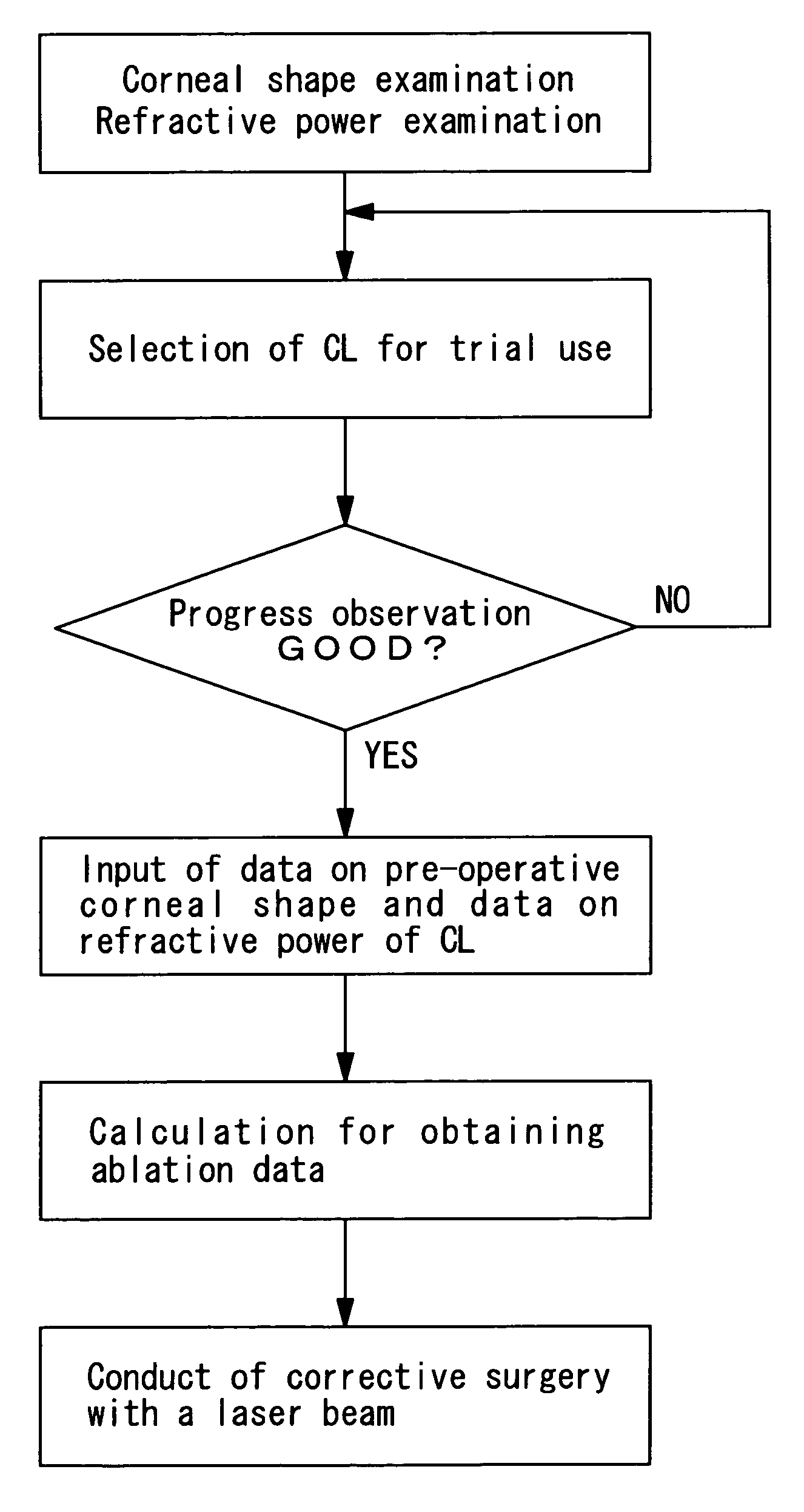 Corneal surgery apparatus and correction data determining methods