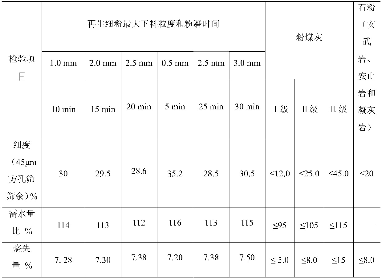 Method for preparation of regenerated fine powder from concrete mixing station waste residue, prepared regenerated fine powder and use thereof