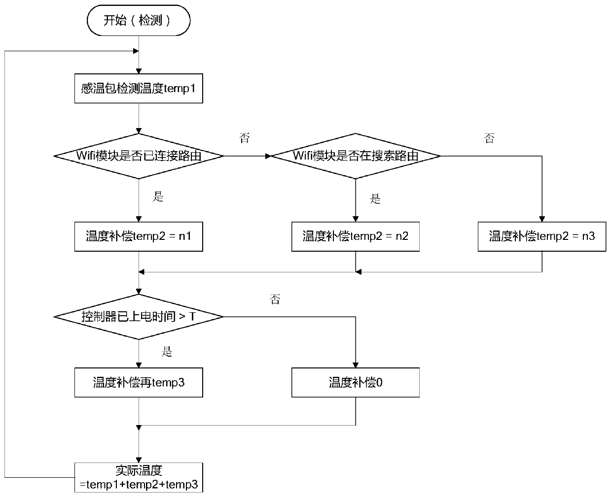 Controller temperature compensation method, device and controller