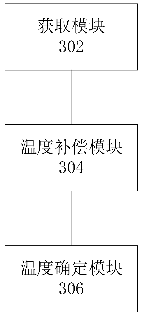 Controller temperature compensation method, device and controller