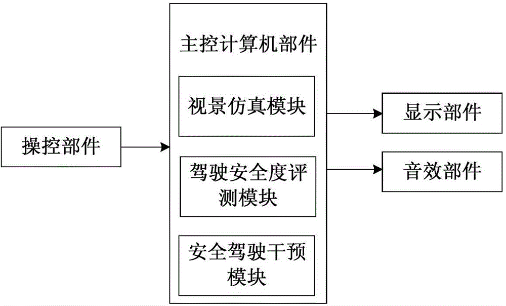 Driving safety degree evaluating system for motor vehicle drivers