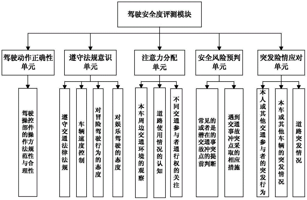 Driving safety degree evaluating system for motor vehicle drivers