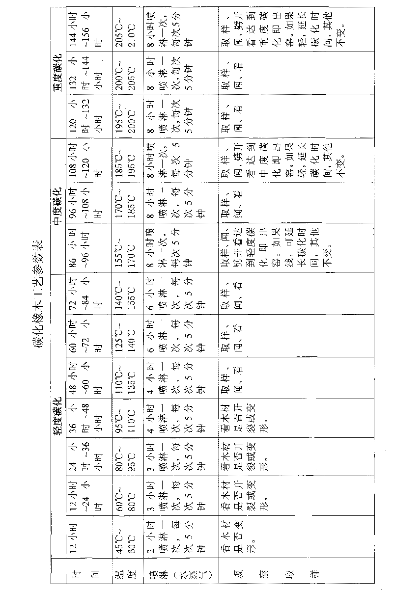 Carbonized oak wine barrel and fabrication process thereof