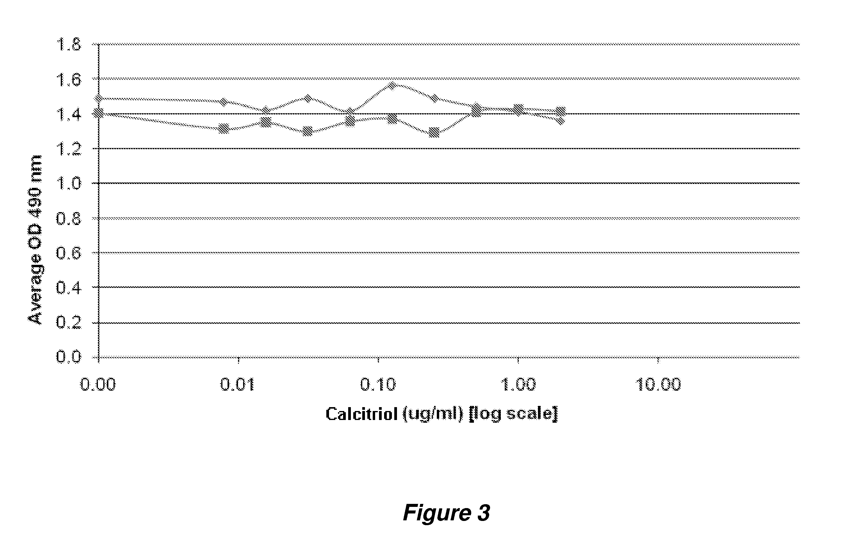 Vitamin d3 and analogs thereof for treating alopecia