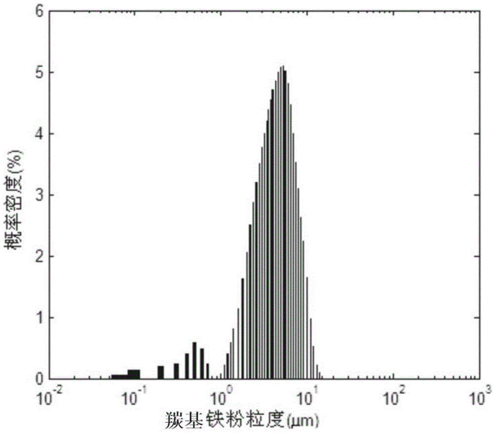 Non-water-based magnetorheological polishing solution and preparation method thereof