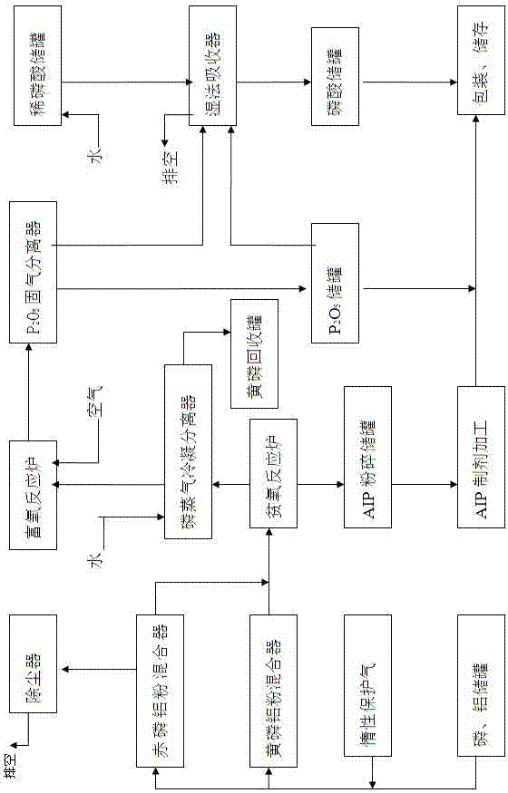 Process of producing aluminum phosphide from yellow phosphorus and recovering byproducts simultaneously