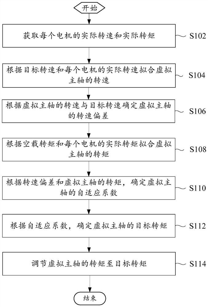 Motor Control Method