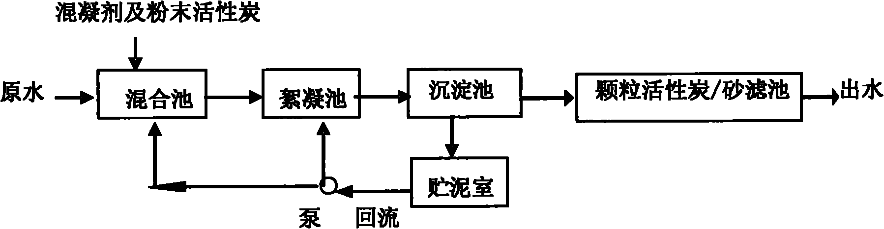 Powdered carbon backflow and carbon/sand filter combined process for treating polluted water