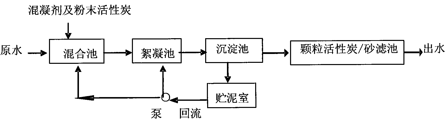 Powdered carbon backflow and carbon/sand filter combined process for treating polluted water