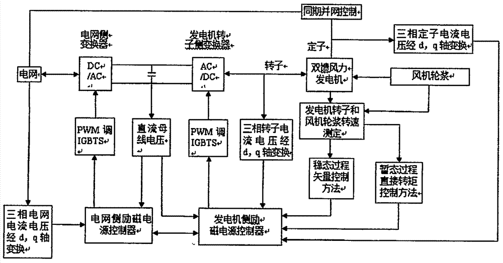 Comprehensive method for vector and direct torque control on doubly-fed wind generator