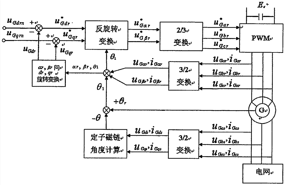 Comprehensive method for vector and direct torque control on doubly-fed wind generator