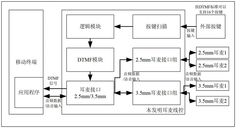 Line control mode controlling mobile terminal through earphone interfaces and control method thereof