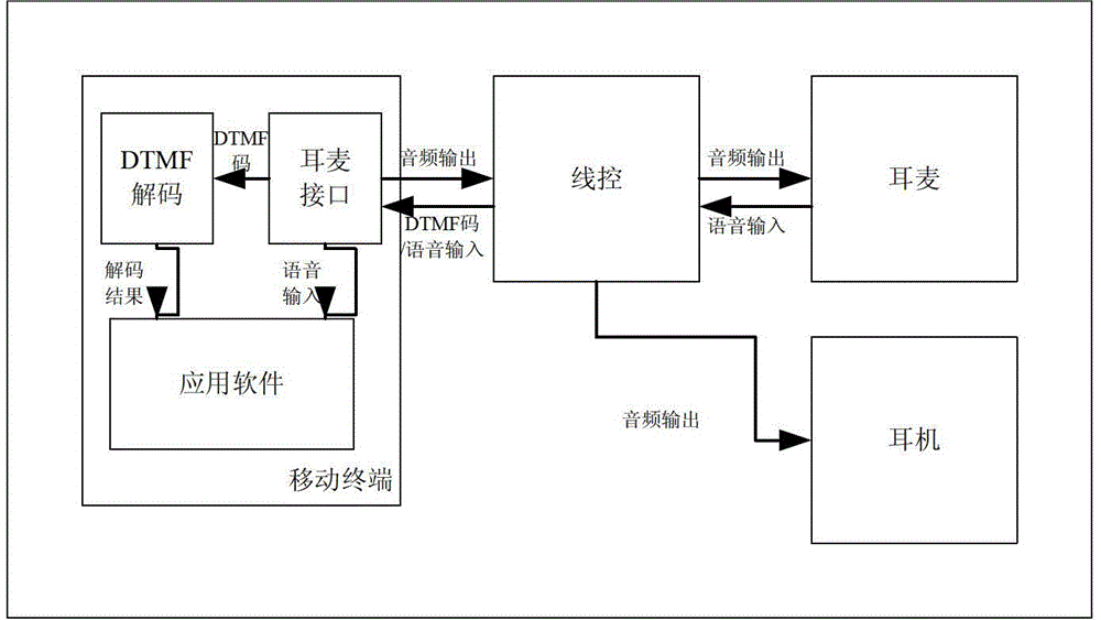 Line control mode controlling mobile terminal through earphone interfaces and control method thereof