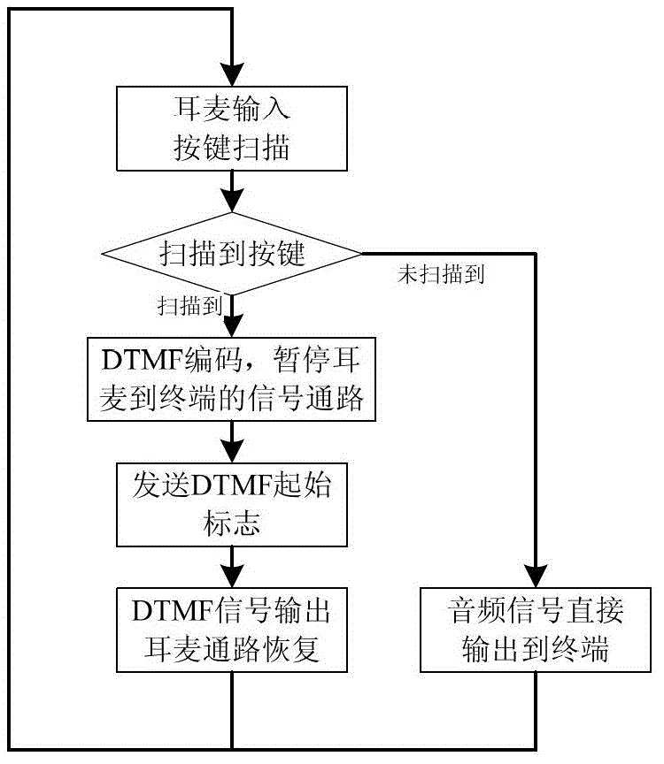 Line control mode controlling mobile terminal through earphone interfaces and control method thereof