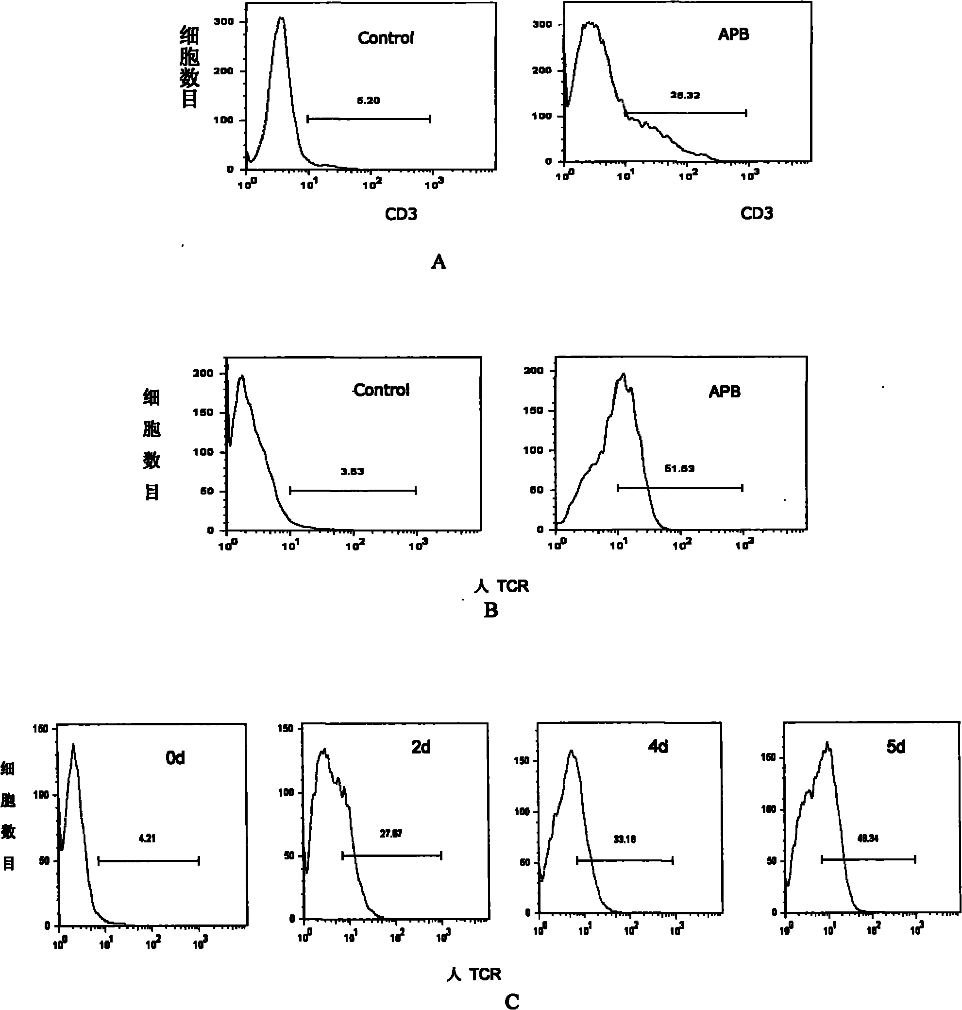 Method for amplifying and multiplying T cells with antigenic specificity