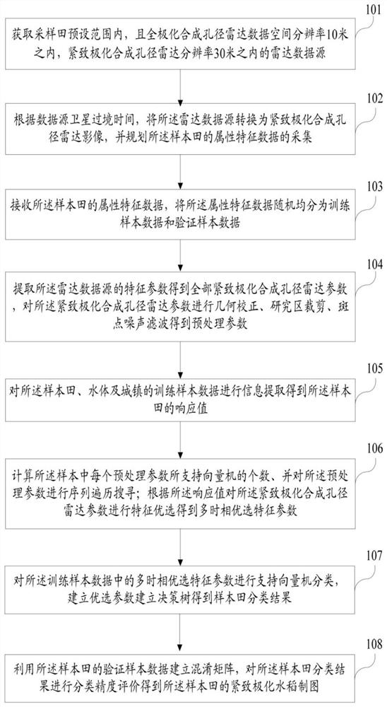 A method and system for compact and polarized rice mapping